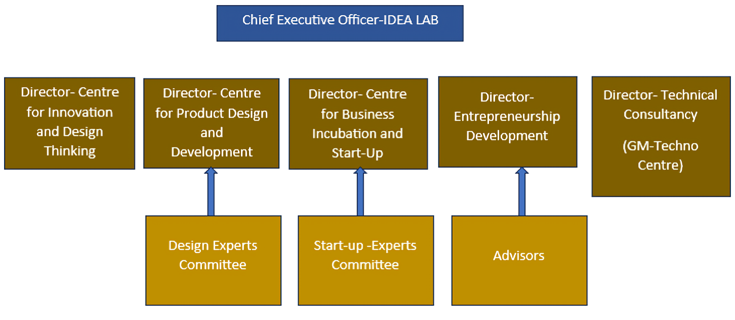 GMU IDEA Lab Organizational Chart